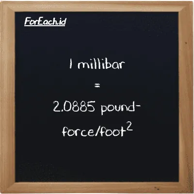 1 millibar is equivalent to 2.0885 pound-force/foot<sup>2</sup> (1 mbar is equivalent to 2.0885 lbf/ft<sup>2</sup>)